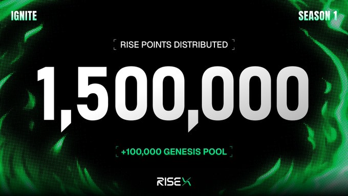 A graphic from RISEX announcing 1,500,000 Rise Points Distributed with a +100,000 Genesis Pool for Season 1 of Ignite.