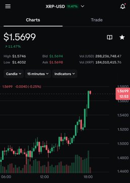A cryptocurrency trading chart showing XRP-USD priced at $1.5699, up 11.47%, with a 15-minute candlestick view.