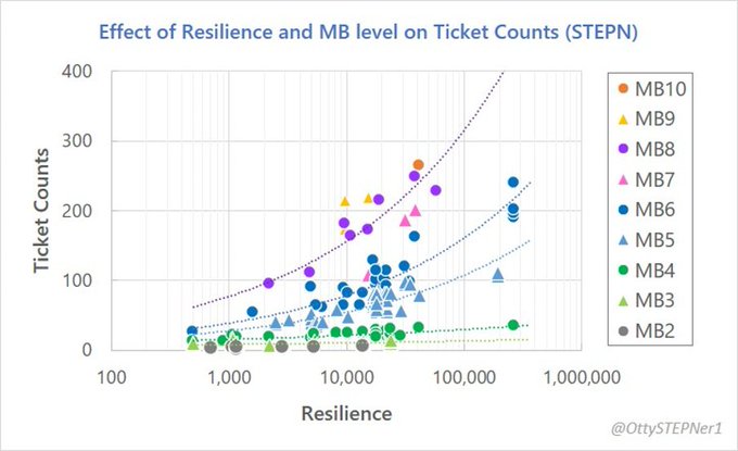 A scatter plot titled "Effect of Resilience and MB level on Ticket Counts (STEPN)" displays data points across different MB levels (MB2-MB10) with a logarithmic x-axis for Resilience ranging from 100 to 1,000,000.
