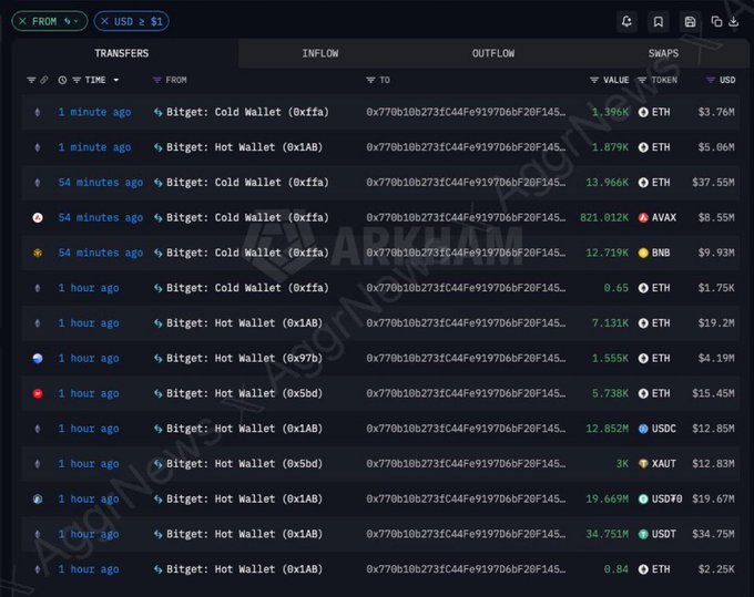 A cryptocurrency transaction tracker displaying recent transfers from various Bitget wallets, showing inflows and outflows for tokens including ETH, AVAX, BNB, and USDC with their USD values.