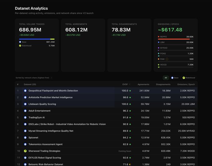 The image shows the redesigned Datanet Analytics dashboard from reppostats.com/analytics, displaying per-datanet voting metrics since V2 launch with a total volume traded of 686.95M (-$9.68M USD), 608.12M total agreements, 78.83M total disagreements, and emissions per epoch led by REPPC at 39.60K. The top-ranked datanet is "Geopolitical Flashpoint and Misinfo Detection" at 100.0 EVOF with 241.93M agreements, followed by "Aristotle Prediction Market Intelligence" and "Litbeam Quality Scoring," illustrating the platform's network activity overview referenced in the post.