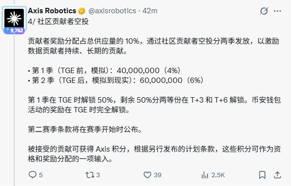 A tweet from Axis Robotics (@axisrobotics) posted 42 minutes ago in Chinese, announcing a community contributor airdrop distribution of 10% of total supply across two seasons, totaling 100,000,000 tokens, with 2.5K views.