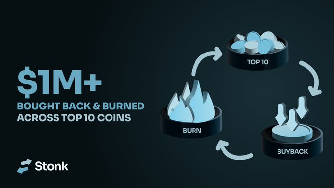 A promotional graphic from StonkFun highlighting that over $1M+ has been "bought back and burned across top 10 coins," featuring a circular flywheel diagram with three labeled stages—"Top 10," "Buyback," and "Burn"—illustrating the tokenomics process. The Stonk logo appears in the bottom left against a dark background.