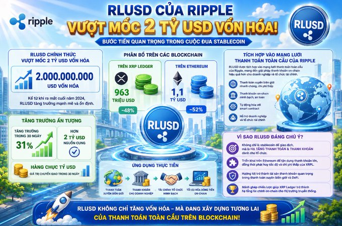 A Vietnamese infographic for 'RLUSD CỦA RIPPLE' celebrates surpassing a $2 billion market cap milestone, displaying statistics like '2.000.000.000 USD VỐN HÓA' and comparing distribution between XRP Ledger and Ethereum.