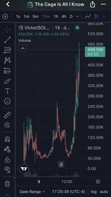 A TradingView candlestick chart titled "The Cage Is All I Know" displays $VICTOR/SOL showing a 15-minute candle at $459.55K with a +35.08% surge (+$119.35K), illustrating the dramatic 3x+ price pump referenced in the post.
