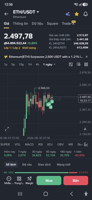 A mobile cryptocurrency trading app screenshot showing ETH/USDT (Ethereum) at 2,497.78 USD, up 0.89%, with a 1-day candlestick chart and trading interface in Vietnamese.