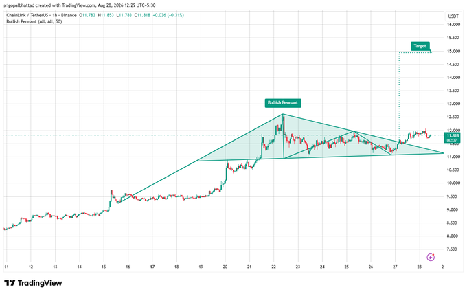 TradingView chart of ChainLink/USDT on Binance showing a 'Bullish Pennant' pattern with a target around $14,850, current price at $11,818.