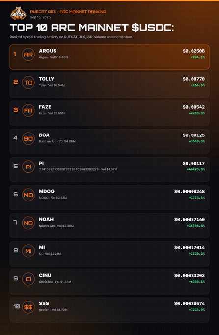 A ranking list titled 'TOP 12 ARC MAINNET $USDC' showing tokens ranked by real trading activity on RUCAT DEX, with ARGUS ($0.02508) at #1, TOLLY at #2, and FAZE at #3.