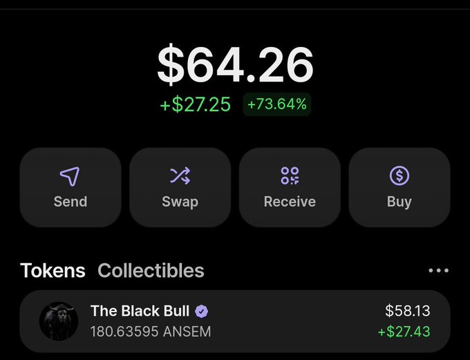 A crypto wallet interface displays a portfolio value of $64.26 with +$27.25 (+73.64%) gains, featuring Send, Swap, Receive, and Buy buttons, and showing holdings of 'The Black Bull' token (180.63595 ANSEM) valued at $58.13.