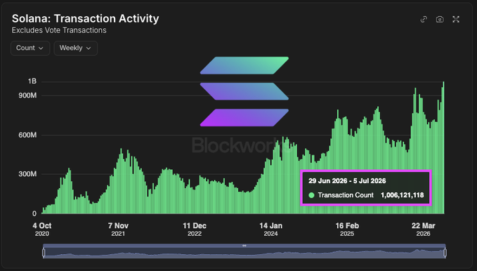 The image shows a Solana transaction activity chart titled "Solana: Transaction Activity (Excludes Vote Transactions)" with a highlighted callout box showing that between 29 Jun 2026 and 5 Jul 2026, Solana's transaction count reached 1,006,121,118, marking the first time it surpassed 1 billion transactions in a week as referenced in the post.