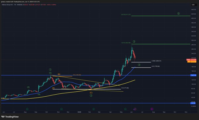 A TradingView chart of Nebius Group (NBIS) on the NASDAQ daily timeframe shows the stock's rebound from the $198 support level up to $205, with technical annotations including an ascending trendline, Fibonacci extensions (1.618-1.272), and marked support zone around $176-$198 that aligns with the post's observation of buyers stepping in at the $198 dip.