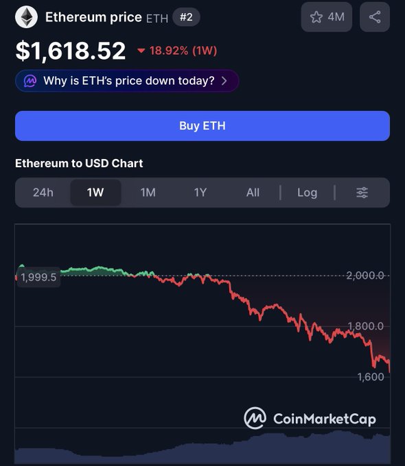 The image shows an infographic displaying a chart of cryptocurrency prices over time, with Bitcoin being the primary cryptocurrency featured. The price of Bitcoin has been steadily decreasing since January, reaching $1.83 at one point before finally falling below the $100 mark in December. In relation to this drop, the post says that everyone is "bullish on $ETH So $100". This suggests that people are optimistic about the value of Etherium and Bitcoin, anticipating an increase in price. The chart illustrates how the price trends have been affected by the market conditions and may provide insight into potential investment opportunities or concerns for users of cryptocurrencies.