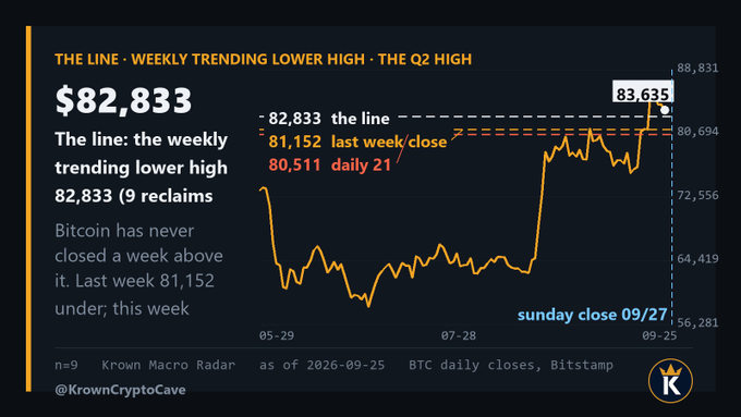 A cryptocurrency chart from Krown Crypto Cave displays Bitcoin's price action with the title "THE LINE · WEEKLY TRENDING LOWER HIGH · THE Q2 HIGH," highlighting $82,833 as a critical resistance level that Bitcoin has never closed a week above, with the chart showing BTC daily closes at 83,635, just above this key threshold as of Sunday close 09/27, while noting 9 reclaims of this weekly trending lower high since 2016.