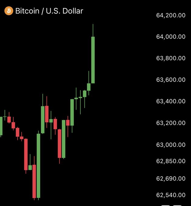 A candlestick chart of Bitcoin/U.S. Dollar (BTC/USD) shows prices rising sharply to a peak near $64,200.00, with a green bullish candle dominating the recent action. This visually supports the post's claim that Bitcoin has "reclaimed $64,000."