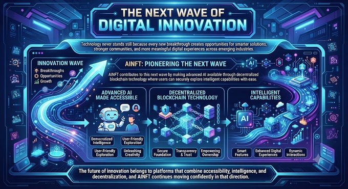 A futuristic digital infographic titled "THE NEXT WAVE OF DIGITAL INNOVATION" highlights AINFT's role in pioneering decentralized AI and blockchain technology. The graphic features sections on Advanced AI Made Accessible, Decentralized Blockchain Technology, and Intelligent Capabilities, emphasizing AINFT's commitment to democratized intelligence, user-friendly exploration, and unlocking creativity.