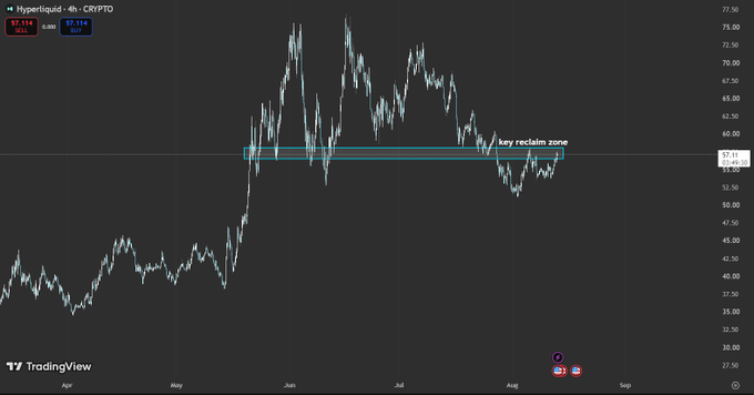 A TradingView chart of Hyperliquid (HYPE/USD) on the 4-hour timeframe shows price consolidating in a highlighted "key reclaim zone" around $57.11, just below the $58 level referenced in the post, suggesting a breakout watch is underway.