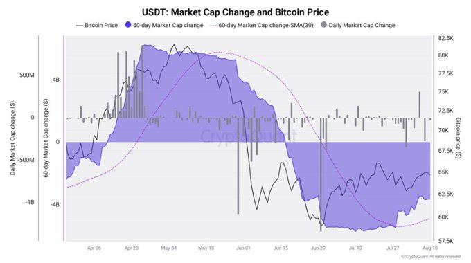 A financial chart titled 'USDT: Market Cap Change and Bitcoin Price' showing Bitcoin price (ranging from ~$57.5K to $82.5K), 60-day Market Cap change, SMA(30), and Daily Market Cap Change from early April to mid-August, sourced from CryptoQuant.