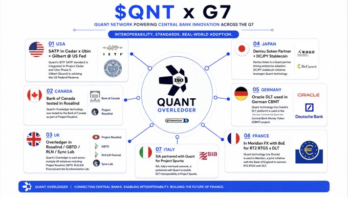 An infographic titled "$QNT x G7" showing Quant Network's partnerships with central banks across USA, Canada, UK, Japan, Germany, France, and Italy.