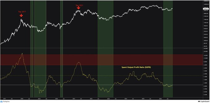 A TradingView chart shows Bitcoin's price action with two key tops marked at "Top 2017" and "Top 2021," displayed above a Spent Output Profit Ratio (SOPR) indicator. Green and red vertical bands highlight historical bull and bear cycle phases, visually supporting the post's claim of Bitcoin breaking out from a bearish bottom into a new rally phase.