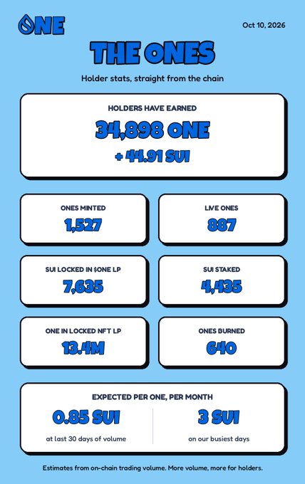 An infographic titled 'THE ONES' dated 'Oct 10, 2026' displaying crypto-related statistics for ONE token holders, showing 34,898 ONE earned, with metrics like ONES MINTED (1,527), LIVE ONES (887), SUI STAKED (4,136), and expected returns of 0.85 SUI to 3 SUI.