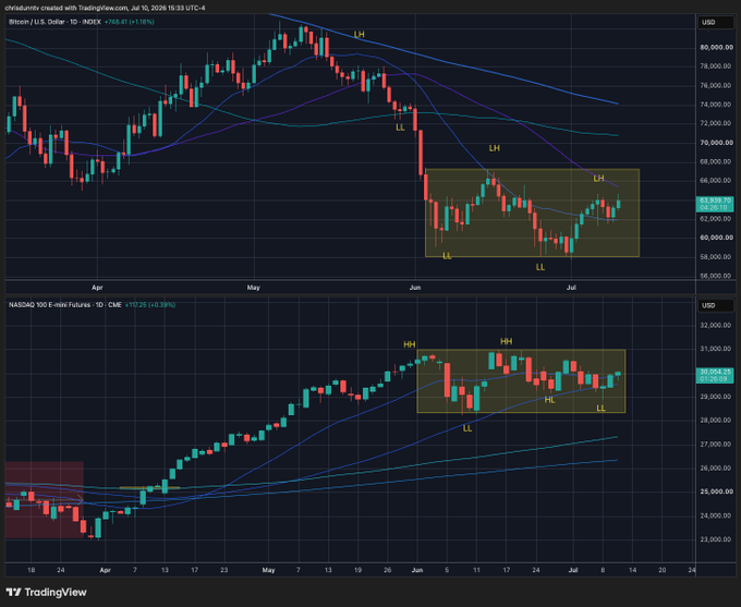 A TradingView chart displaying candlestick price action for Bitcoin/U.S. Dollar (INDEX) and NASDAQ 100 E-mini Futures, marked with HH (higher high) and LL (lower low) technical analysis points.