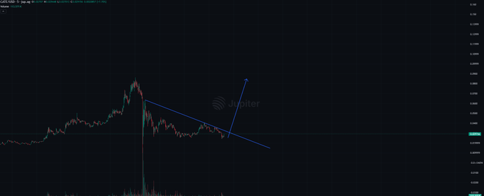 A candlestick chart of the CAT/USDC pair on Coinalyze.net shows a price recovery forming a bullish trendline, directly contradicting the bearish FUD (Fear, Uncertainty, and Doubt) mentioned in the post about CATE.