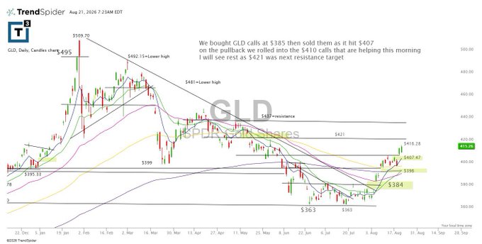 A TrendSpider daily candlestick chart of GLD shows a price rebound from a recent low around $363 to $415.28, with the trader noting they bought GLD calls at $385, sold half at $407, and rolled into $410 calls as resistance sits at $421—visually illustrating the week's bullish recovery in the gold ETF.