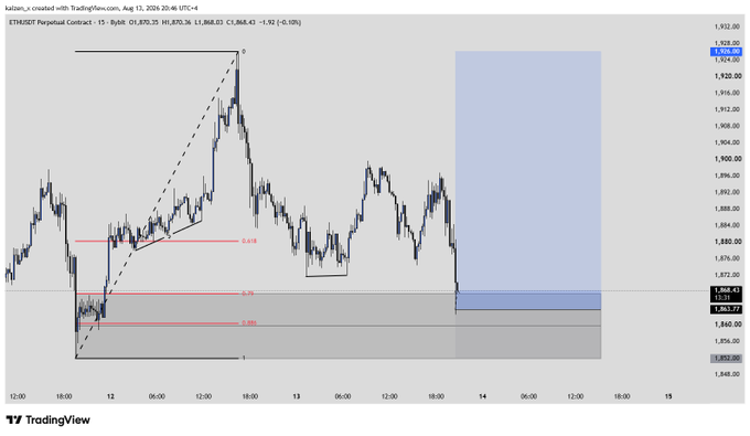 A TradingView chart of ETHUSDT Perpetual Contract showing a price range around $1,860-$1,900 with technical analysis levels marked.