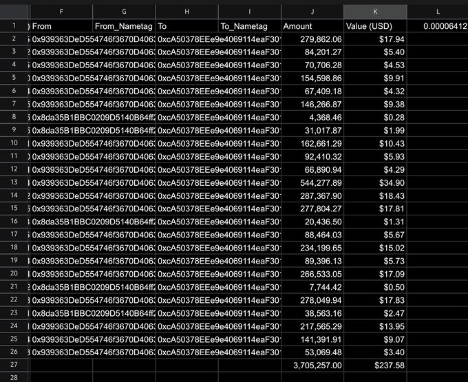 A spreadsheet showing crypto transaction data with columns for From, From_Nametag, To, To_Nametag, Amount, and Value (USD), with a total of 3,705,257.00 tokens and $237.58.