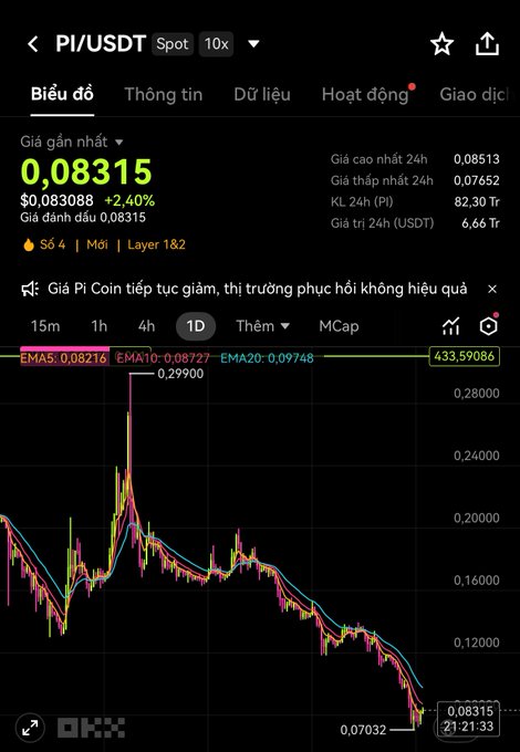 A trading chart showing the PI/USDT pair at $0.08315 on OKX, with a downward price trend and an EMA indicator showing Pi Coin continuing to decline.