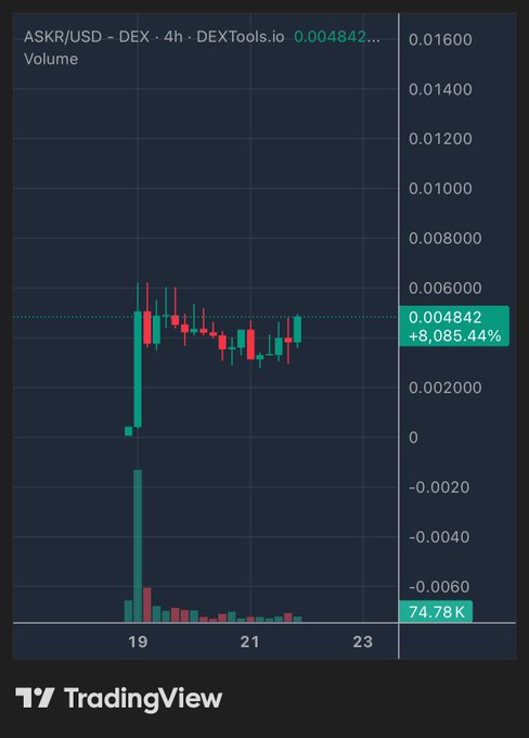 A TradingView DEXTools chart for ASKR/USD over a 4-hour timeframe showing a massive price spike with an 8,085.44% gain to 0.004842, with a volume of 74.78K displayed at the bottom.