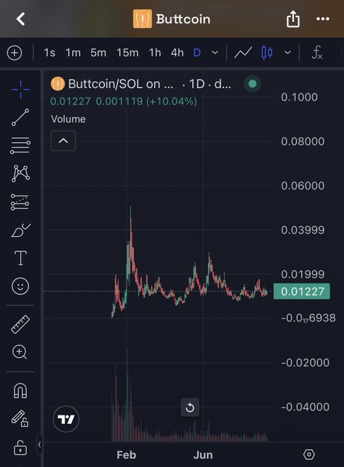 A TradingView chart displays Buttcoin/SOL (ticker shown as "Buttcoin/SOL on ...") priced at $0.01227, up 10.04% (0.001119), with a daily timeframe showing price action ranging from approximately -$0.04 to $0.10 since early February. The chart supports the poster's bullish DCA (dollar-cost averaging) conviction in $BUTTCOIN, highlighting both significant volatility—including a major spike near launch—and recent recovery.