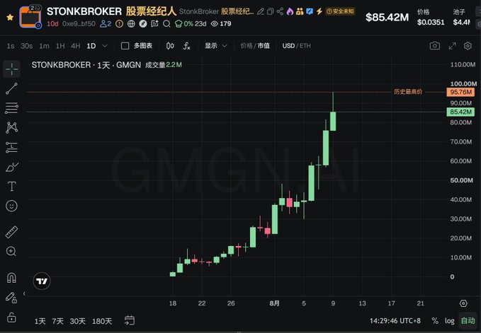 The image shows a candlestick chart for the $STONKBROKER/GMGN trading pair on a daily timeframe, displaying a strong uptrend with the price climbing from around 10M to an all-time high (标记历史最高价) of 95.76M, currently sitting at 85.42M with a market cap of $4.4M. The chart visually supports the post's claim of $STONKBROKER's explosive growth toward 90M+, positioning it as a potential new "meme king" rival to $CASHCAT.