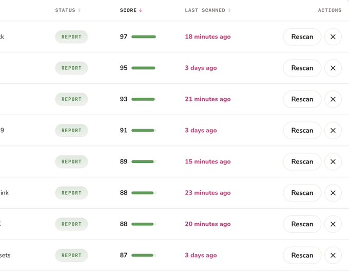 A dashboard interface showing a list of scanned items with scores ranging from 87-97, status badges, last scanned times (between 18 minutes and 3 days ago), and Rescan/X action buttons.