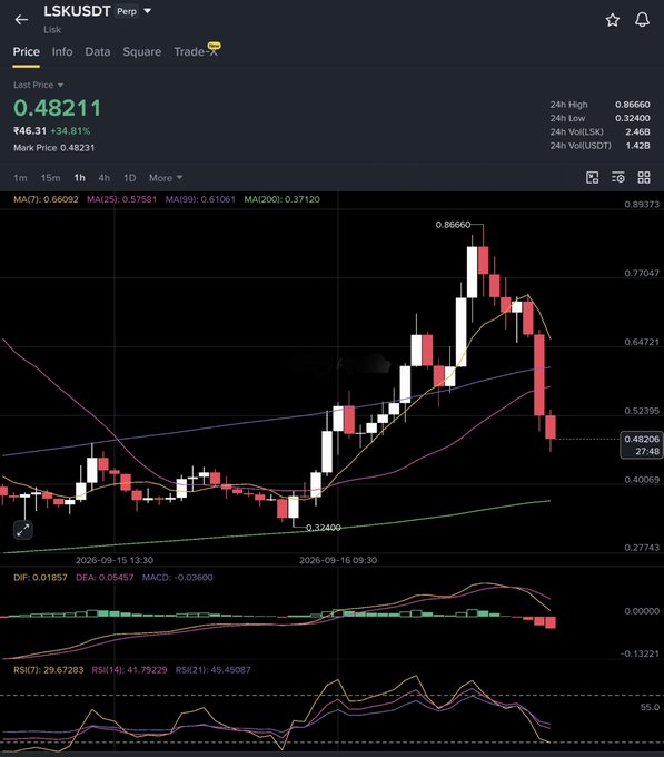 A candlestick chart shows the LSKUSDT (Lisk) cryptocurrency pair priced at $0.48211, displaying a 24-hour high of 0.86660 and low of 0.32400.