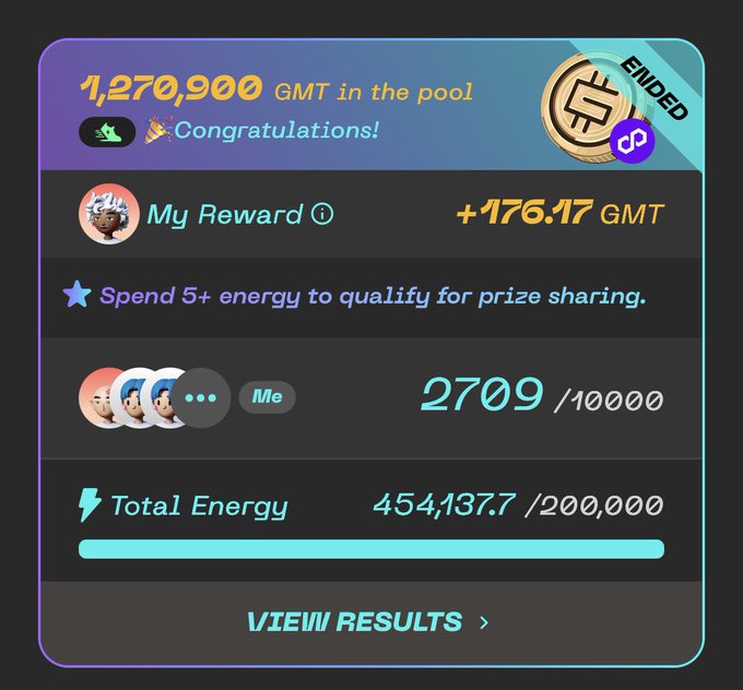 STEPN rewards screen showing 1,270,900 GMT in the pool, a reward of +176.17 GMT, total energy of 454,137.7/200,000, and a 'View Results' button.