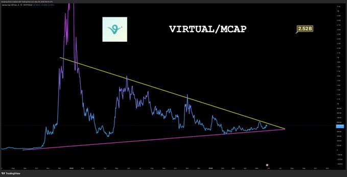 The image shows a graph with a steep upward slope, indicating that the virtual currency (VCAP) has been experiencing significant growth over time. The vertical axis of the graph represents the value of the virtual currency, while the horizontal axis displays the date on which the price action was recorded. The steepness of the line suggests that there is a rapid increase in the value of the virtual currency, likely due to positive news or events related to it.

The post also mentions that the virtual currency is compressing and will soon break through an important support level. This means that the price action is expected to continue rising, potentially leading to a significant increase in the value of the virtual currency over time.