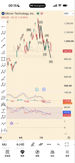 A TradingView chart of Micron Technology (MU) showing a sharp 9.48% decline to $889.88, with Elliott Wave labels (1-5) marking a volatile downtrend from the June peak near $1,200, illustrating the leveraged deleveraging cascade referenced in the post. The MACD indicator at the bottom (-4.99, -24.14) and the steep, rapid price collapse visually reinforce the description of "sharp and fierce" deleveraging moves that leave leveraged traders unable to react.