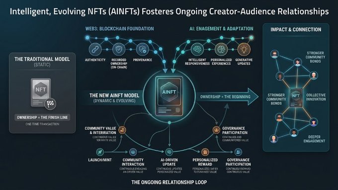 The image appears to be promoting a concept called "Intelligent Evolving NFTs," or AI-NFTs for short. This concept seems to leverage blockchain technology and artificial intelligence to create a new generation of Non-Fungible Tokens (NFTs). These AI-NFTs are designed to foster stronger, more interactive relationships between creators and their audiences compared to traditional NFTs.