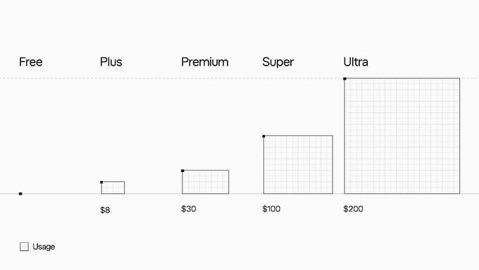 A pricing chart comparing tiered plans labeled 'Free', 'Plus' ($8), 'Premium' ($30), 'Super' ($100), and 'Ultra' ($200), with bars representing 'Usage' increasing alongside price.
