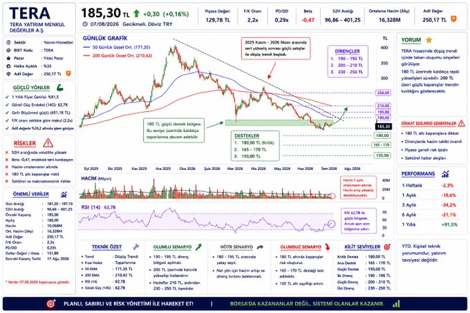 Turkish stock analysis dashboard for TERA Yatırım Menkul Değerler A.Ş. (TERA) showing a current price of 185.30 TL (+0.30, +0.16%) with daily charts, moving averages, support/resistance levels, RSI (14) at 62.78, and analyst opinions ranging from bearish 150-155 TL to bullish 200-250 TL.
