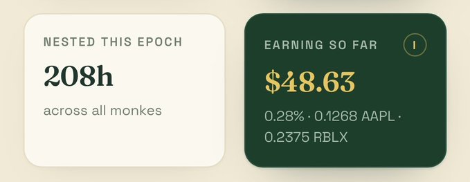 A dashboard displaying 208 hours nested across all Monkeys and $48.63 earned so far in 0.28% yield, 0.1268 AAPL, and 0.2375 RBLX, illustrating the passive rewards the user accumulated by simply holding their MonkeyHoodNFT assets and "doing nothing."