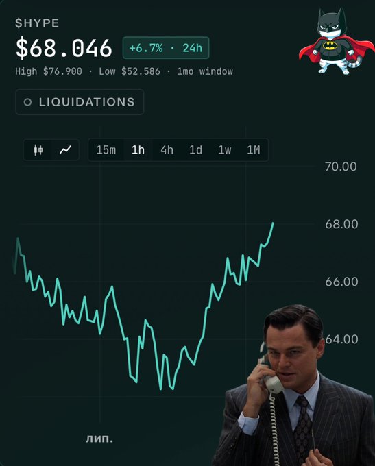 A crypto chart shows $HYPE trading at $68.046, up 6.7% in 24 hours, with a 1-month high of $76.900 and low of $52.586, displaying a clear V-shaped recovery toward $68.00 that visually supports the post's claim about sellers fading near $60 and momentum building toward a new ATH. A Batman-cat mascot and a man on a vintage phone (Jordan Belfort-style) accompany the bullish price action.
