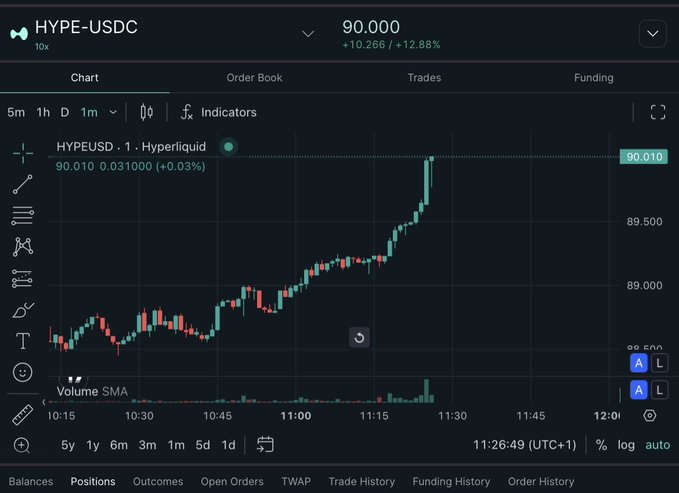 A cryptocurrency trading chart showing the "HYPE-USDC" pair at 90.000 (10x leverage), up +10.266 (+12.88%) on Hyperliquid, with the 1-minute price action displayed.