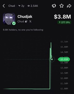 A DexScreener chart showing the $Chud token (Chudjak) with a market cap of $3.8M (up 277%), displaying a sharp spike to $3.8M after previously flatlining around $1.0M, with 6.6K holders. The chart visually supports the post's claim that $Chud pumped to a $5.4M market cap after @pmarca followed @chudjak, capturing the early breakout moment of that surge.
