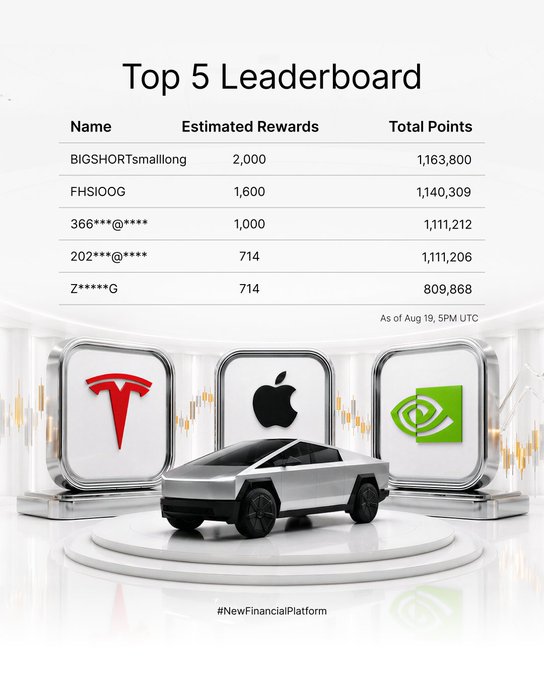 The image displays a "Top 5 Leaderboard" with traders BIGSHORTsmallong (2,000 rewards, 1,163,800 points), FHSIOOG, 366***@****, 202***@****, and Z*****G, alongside a Tesla Cybertruck and logos for Tesla, Apple, and NVIDIA—all relevant as earnings season trades. The 26.4 million points mentioned in the post corresponds to the leaderboard rankings shown, with the carousel imagery symbolizing the competitive trading tier milestones highlighted in the caption.