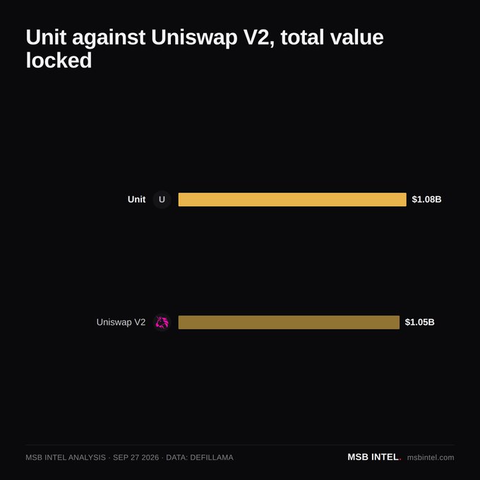 A bar chart from MSB Intel titled "Unit against Uniswap V2, total value locked" compares the two protocols, showing Unit at $1.08B slightly edging out Uniswap V2 at $1.05B, illustrating Unit's milestone of surpassing Uniswap V2 in TVL as noted in the accompanying post.