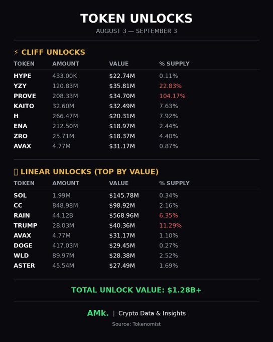 An infographic titled 'TOKEN UNLOCKS' (August 3 – September 3) listing cliff unlocks for tokens like HYPE, YZY, PROVE, KAITO, H, ENA, ZRO, and AVAX, and linear unlocks for SOL, CC, RAIN, TRUMP, AVAX, DOGE, WLD, and ASTER, with a total unlock value of $1.28B+ (Source: Tokenomist).