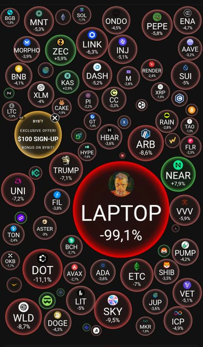 A crypto market heatmap showing numerous tokens with negative percentage changes, prominently featuring 'LAPTOP -99.1%' in the center alongside coins like PEPE, TRUMP, DOT, UNI, and SHIB.