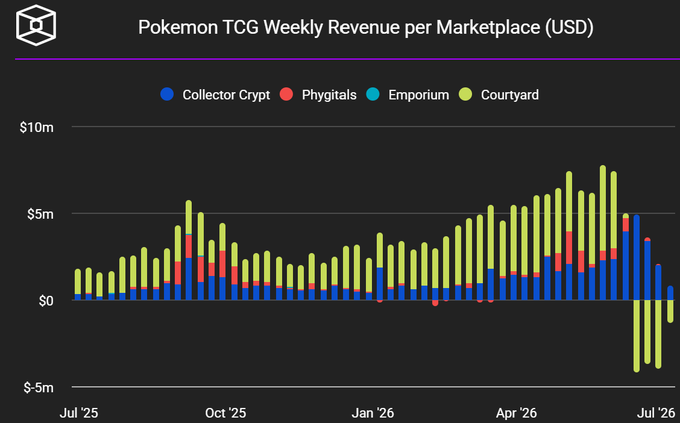 This image displays a stacked bar chart titled "Pokemon TCG Weekly Revenue per Marketplace (USD)" tracking weekly revenue from July 2025 through July 2026 across four platforms: Collector Crypt (blue), Phygitals (red), Emporium (teal), and Courtyard (green). The chart shows Courtyard dominating the market and reaching peaks of approximately $8-10 million in mid-2026, before experiencing sharp negative revenue drops in July 2026. The data illustrates the growth of tokenized Pokémon card trading, providing context for the post about Jupiter DEX entering this physical card marketplace space with their new Jupiter Gacha beta service.